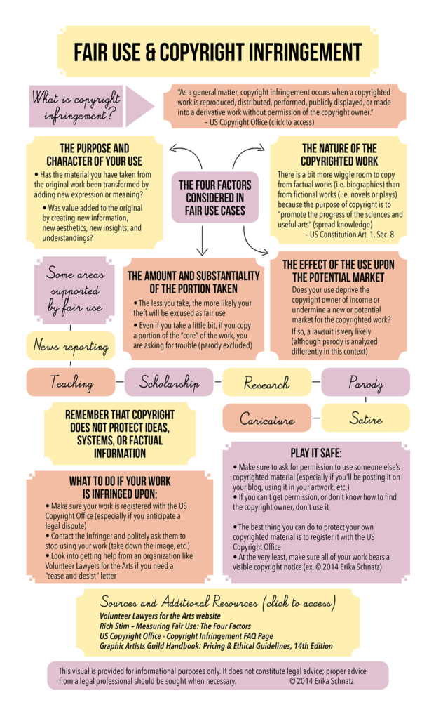 Fair Use and Copyright Infographic by Erika Schnatz