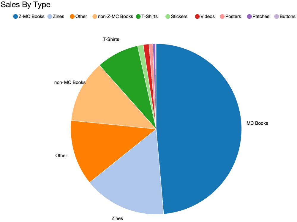 2014 sales by type
