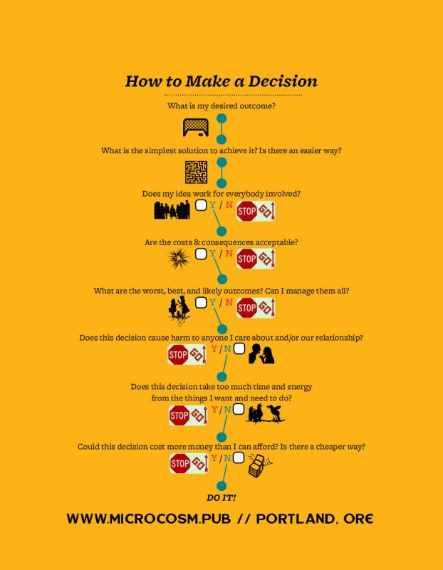 a flow chart about how to make a decision