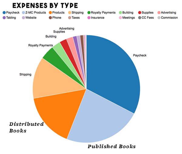 2016 microcosm expenses pie chart