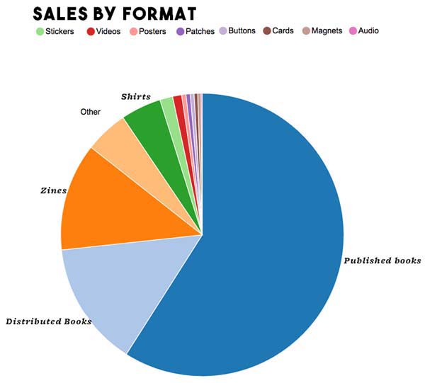 2016 Microcosm sales pie chart